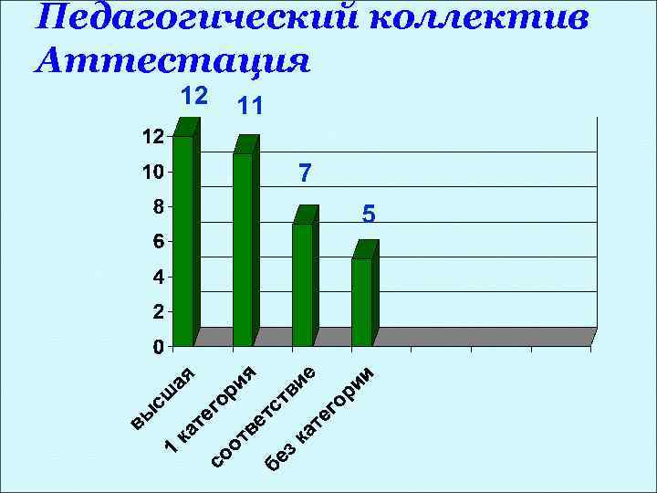 Педагогический коллектив Аттестация 12 11 7 5 
