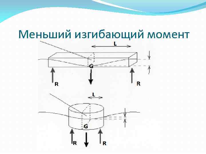 Меньший изгибающий момент 
