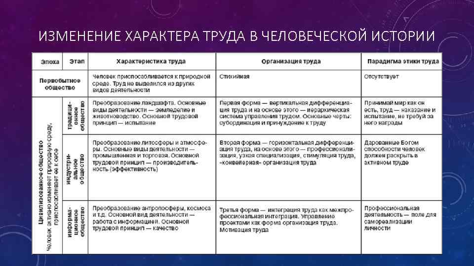 ИЗМЕНЕНИЕ ХАРАКТЕРА ТРУДА В ЧЕЛОВЕЧЕСКОЙ ИСТОРИИ 