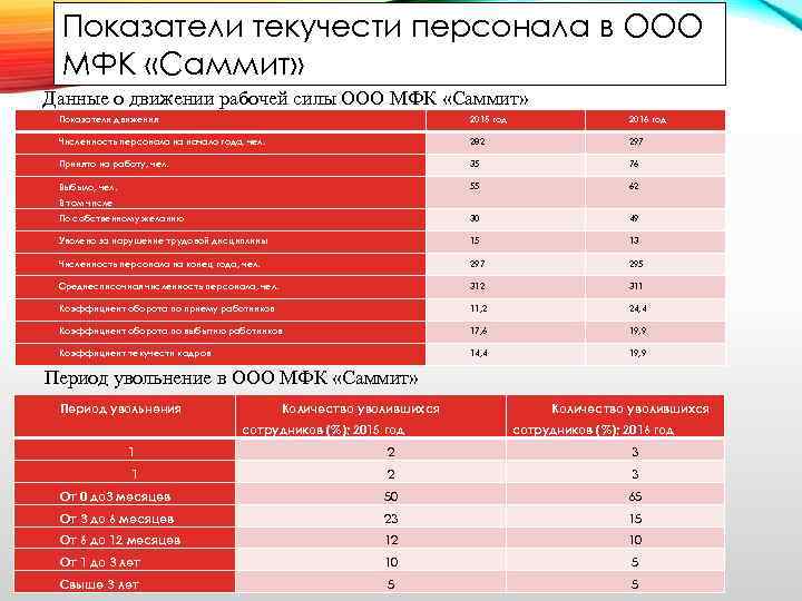 Показатели текучести персонала в ООО МФК «Саммит» Данные о движении рабочей силы ООО МФК