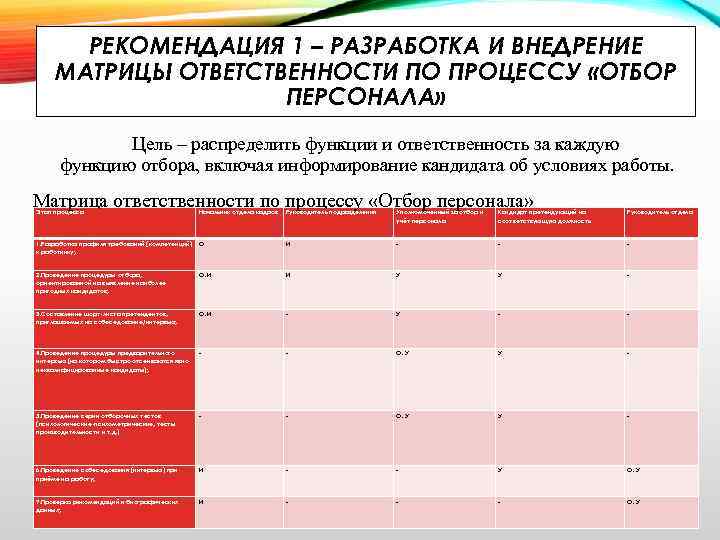 РЕКОМЕНДАЦИЯ 1 – РАЗРАБОТКА И ВНЕДРЕНИЕ МАТРИЦЫ ОТВЕТСТВЕННОСТИ ПО ПРОЦЕССУ «ОТБОР ПЕРСОНАЛА» Цель –