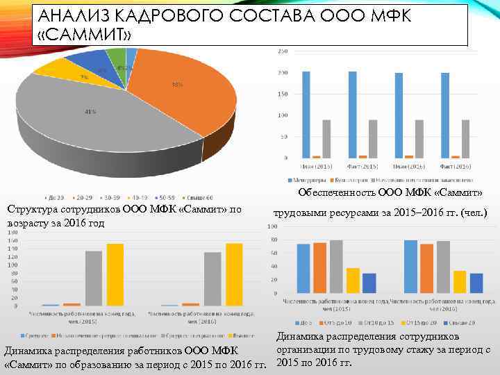 АНАЛИЗ КАДРОВОГО СОСТАВА ООО МФК «САММИТ» Обеспеченность ООО МФК «Саммит» Структура сотрудников ООО МФК
