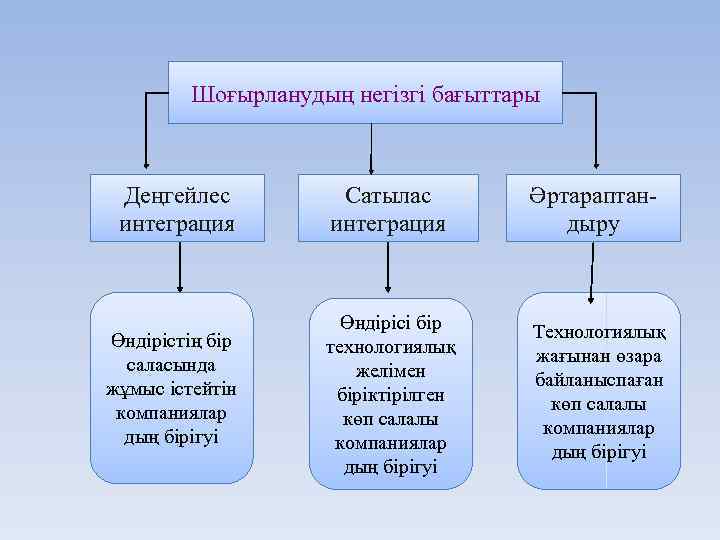 Шоғырланудың негізгі бағыттары Деңгейлес интеграция Сатылас интеграция Әртараптандыру Өндірістің бір саласында жұмыс істейтін компаниялар