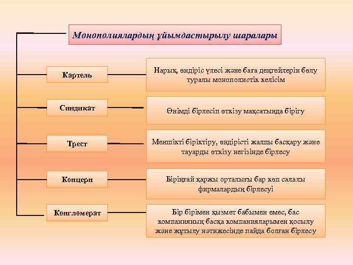 Монополиялардың ұйымдастырылу шаралары Картель Нарық, өндіріс үлесі және баға деңгейлерін бөлу туралы монополистік келісім