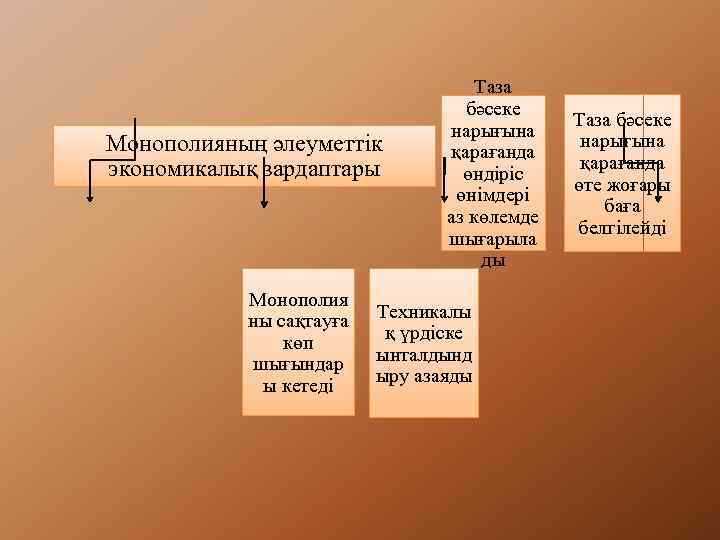 Монополияның әлеуметтік экономикалық зардаптары Монополия ны сақтауға көп шығындар ы кетеді Таза бәсеке нарығына