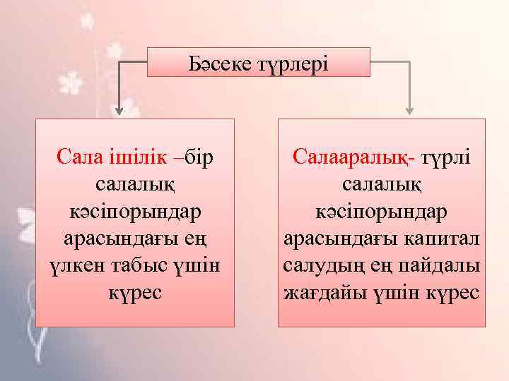 Бәсеке түрлері Сала ішілік –бір салалық кәсіпорындар арасындағы ең үлкен табыс үшін күрес Салааралық-