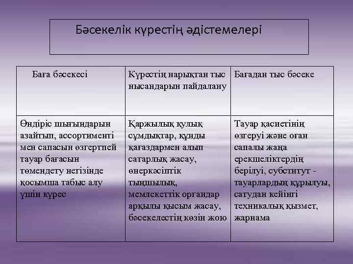 Бәсекелік күрестің әдістемелері Баға бәсекесі Өндіріс шығындарын азайтып, ассортименті мен сапасын өзгертпей тауар бағасын