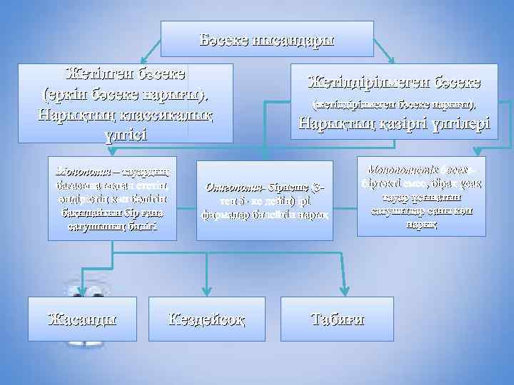 Бәсеке нысандары Жетілген бәсеке (еркін бәсеке нарығы). Нарықтың классикалық үлгісі Монополия – тауардың бағасына