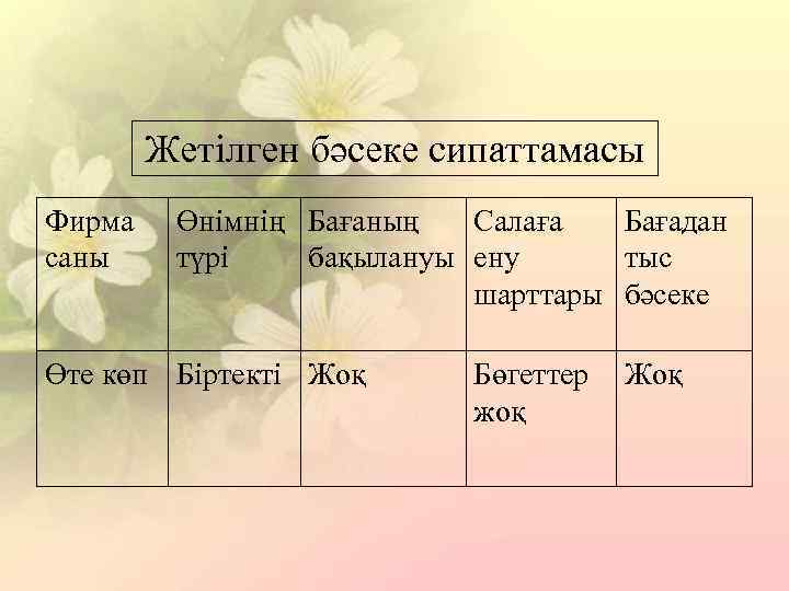 Жетілген бәсеке сипаттамасы Фирма саны Өнімнің Бағаның Салаға Бағадан түрі бақылануы ену тыс шарттары