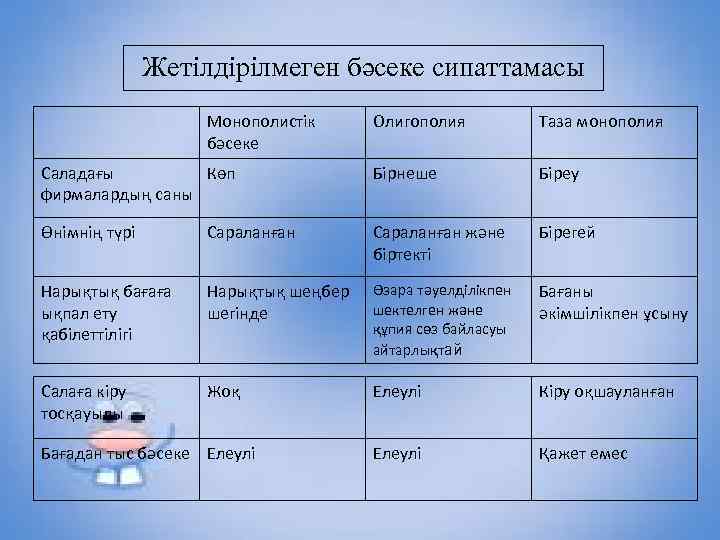 Жетілдірілмеген бәсеке сипаттамасы Монополистік бәсеке Олигополия Таза монополия Саладағы Көп фирмалардың саны Бірнеше Біреу