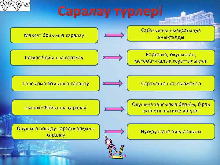 Саралау түрлері Мақсат бойынша саралау Сабағымның мақсатында анықталды Ресурс бойынша саралау Карточка, оқулықтан, математикалық