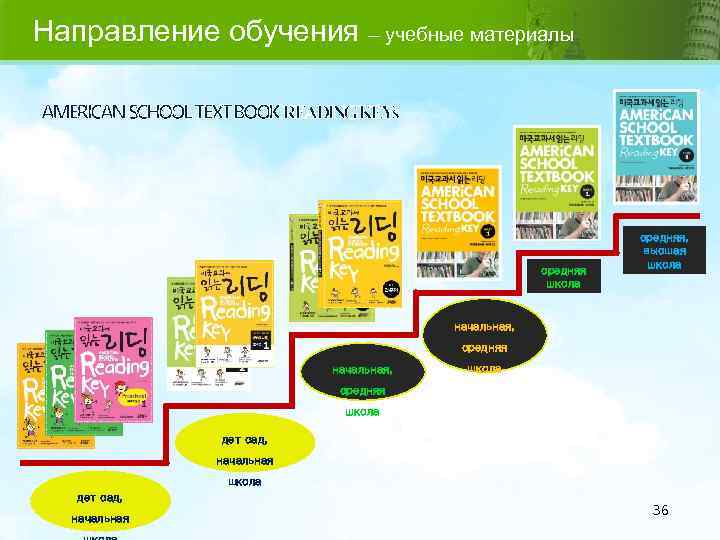 Направление обучения – учебные материалы AMERICAN SCHOOL TEXT BOOK READINGKEYs средняя школа средняя, высшая