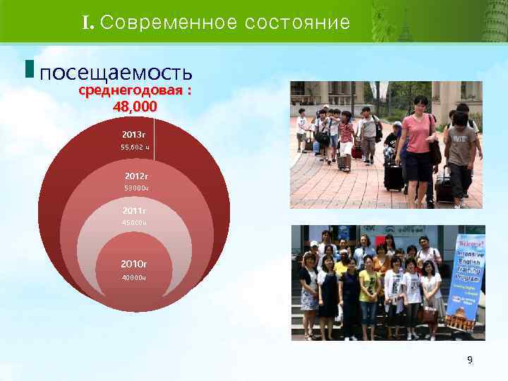 I. Современное состояние посещаемость среднегодовая : 48, 000 2013 г 55, 602 ч 2012