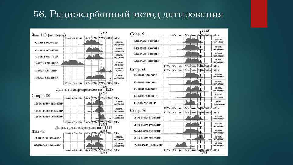 56. Радиокарбонный метод датирования 