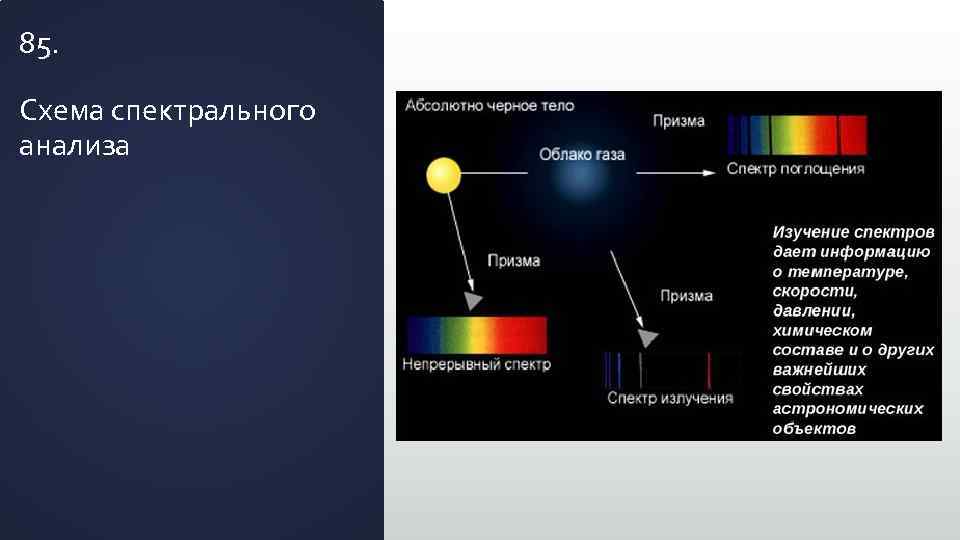 85. Схема спектрального анализа 