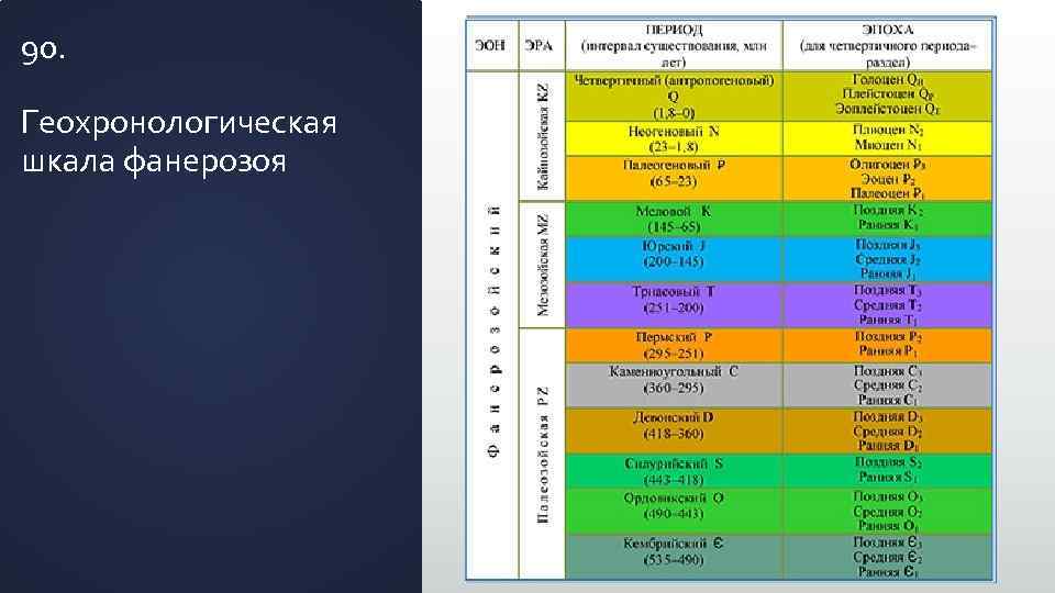 90. Геохронологическая шкала фанерозоя 
