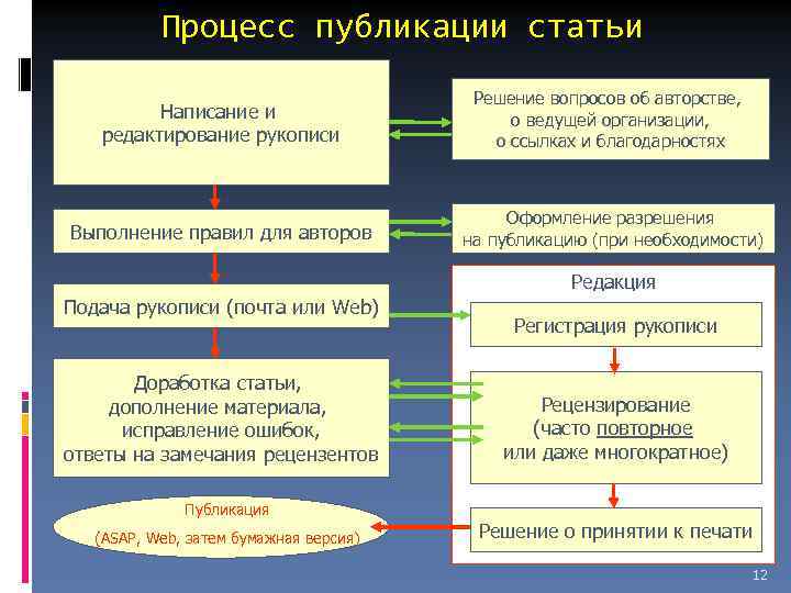 Процесс публикации статьи Написание и редактирование рукописи Выполнение правил для авторов Решение вопросов об