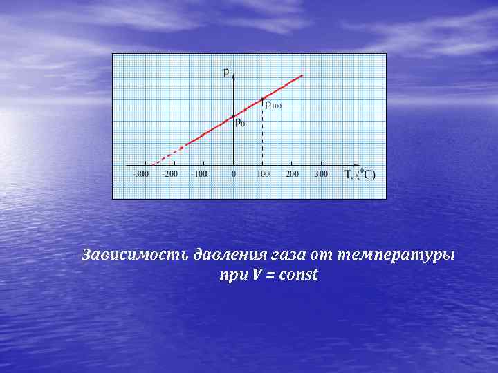 Зависимость давления газа от температуры при V = const 