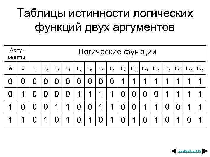 Таблицы истинности логических функций двух аргументов Аргументы A B Логические функции F 1 F