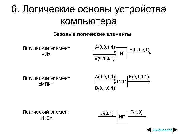 6. Логические основы устройства компьютера Базовые логические элементы Логический элемент «И» Логический элемент «ИЛИ»