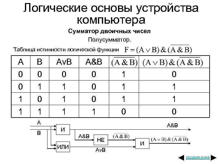 Логические основы устройства компьютера Сумматор двоичных чисел Полусумматор. Таблица истинности логической функции A 0