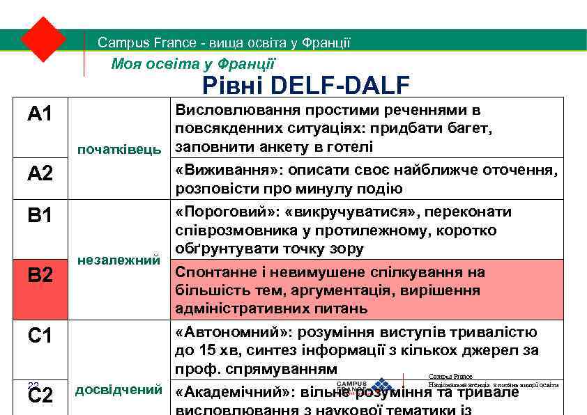 Campus France - вища освіта у Франції 1/2 Моя освіта у Франції Рівні DELF-DALF