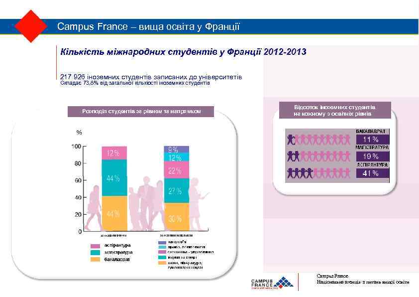 Campus France – вища освіта у Франції 4 Кількість міжнародних студентів у Франції 2012