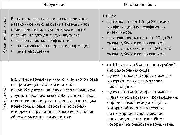 Гражданская Административная Нарушение Ввоз, продажа, сдача в прокат или иное незаконное использование экземпляров произведений