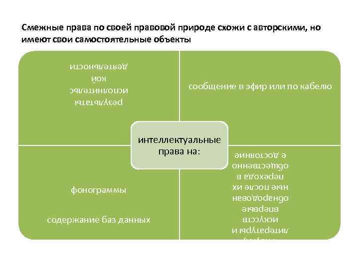 Смежные права по своей правовой природе схожи с авторскими, но имеют свои самостоятельные объекты