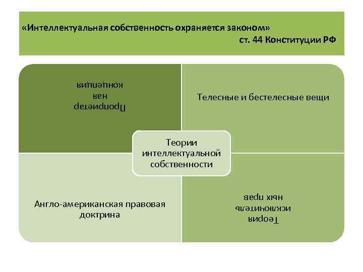  «Интеллектуальная собственность охраняется законом» ст. 44 Конституции РФ Проприетар ная концепция Телесные и