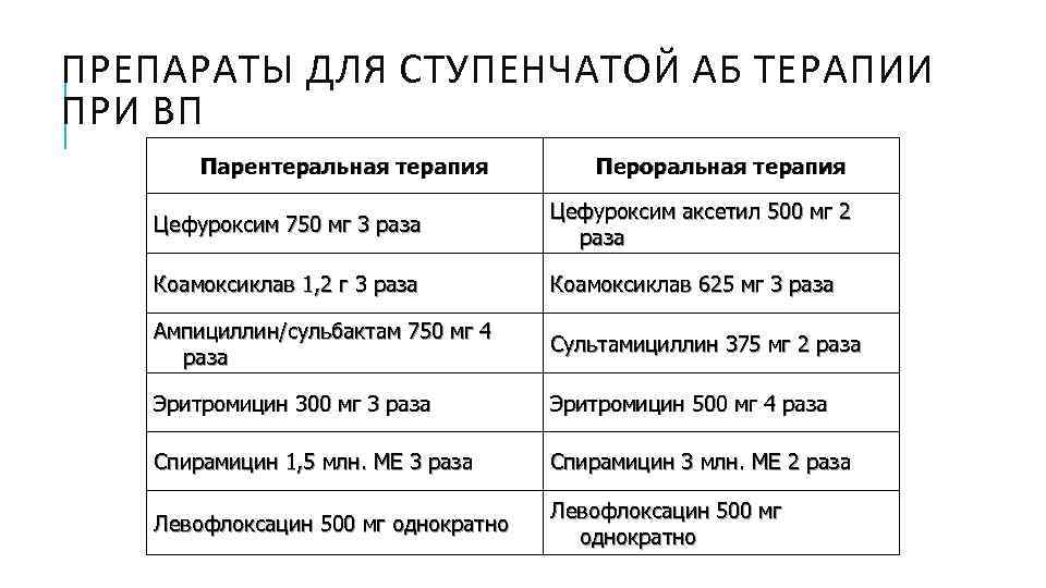 ПРЕПАРАТЫ ДЛЯ СТУПЕНЧАТОЙ АБ ТЕРАПИИ ПРИ ВП Парентеральная терапия Пероральная терапия Цефуроксим 750 мг