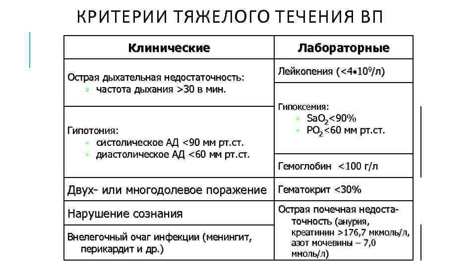 КРИТЕРИИ ТЯЖЕЛОГО ТЕЧЕНИЯ ВП Клинические Острая дыхательная недостаточность: • частота дыхания >30 в мин.