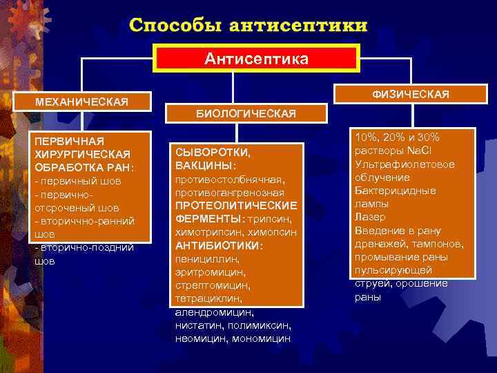 Методы воздействия биологической антисептики на микроорганизмы заполните схему