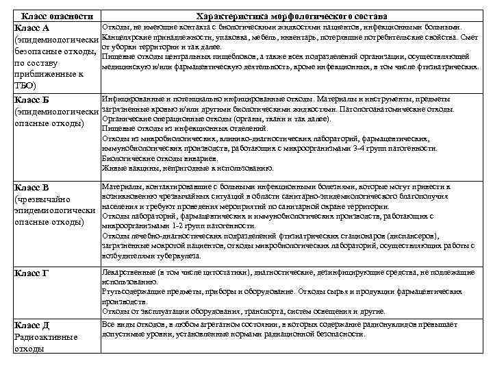 Класс опасности Класс А (эпидемиологически безопасные отходы, по составу приближенные к ТБО) Характеристика морфологического