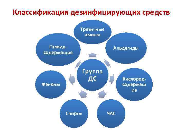 Классификация дезинфицирующих средств Третичные амины Галоидсодержащие Фенолы Альдегиды Группа ДС Спирты Кислородсодержаш ие ЧАС