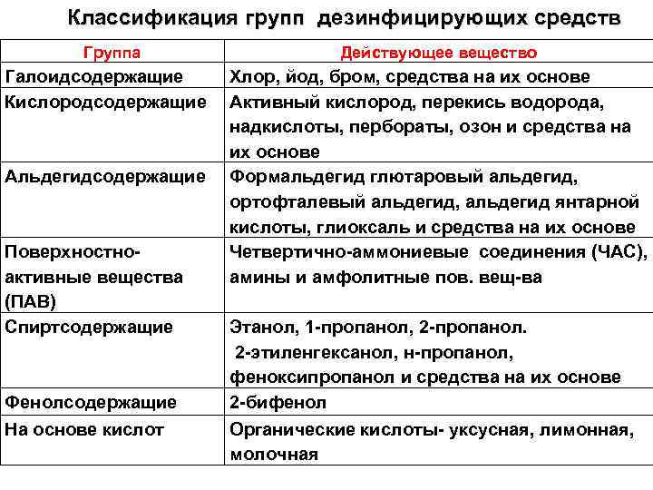 Классификация групп дезинфицирующих средств Группа Действующее вещество Галоидсодержащие Хлор, йод, бром, средства на их