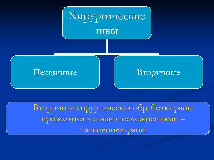 Хирургические швы Первичные Вторичная хирургическая обработка раны проводится в связи с осложнениями – нагноением