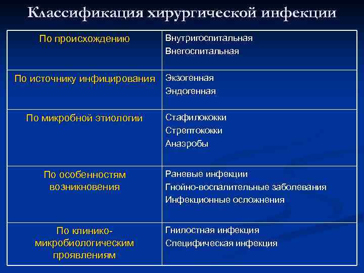 Классификация хирургической инфекции По происхождению По источнику инфицирования По микробной этиологии По особенностям возникновения