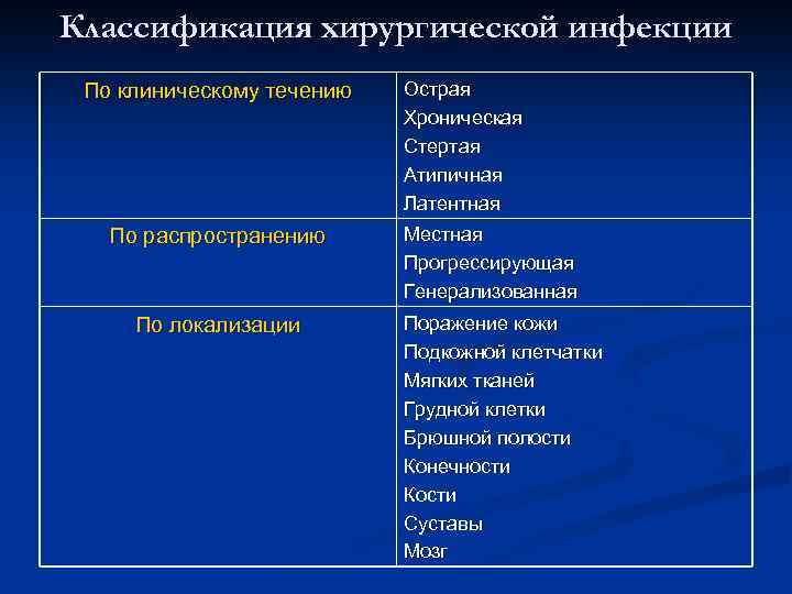 Классификация хирургической инфекции По клиническому течению По распространению По локализации Острая Хроническая Стертая Атипичная