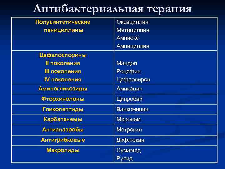 Антибактериальная терапия Полусинтетические пенициллины Оксациллин Метициллин Ампиокс Ампициллин Цефалоспорины II поколения IV поколения Мандол