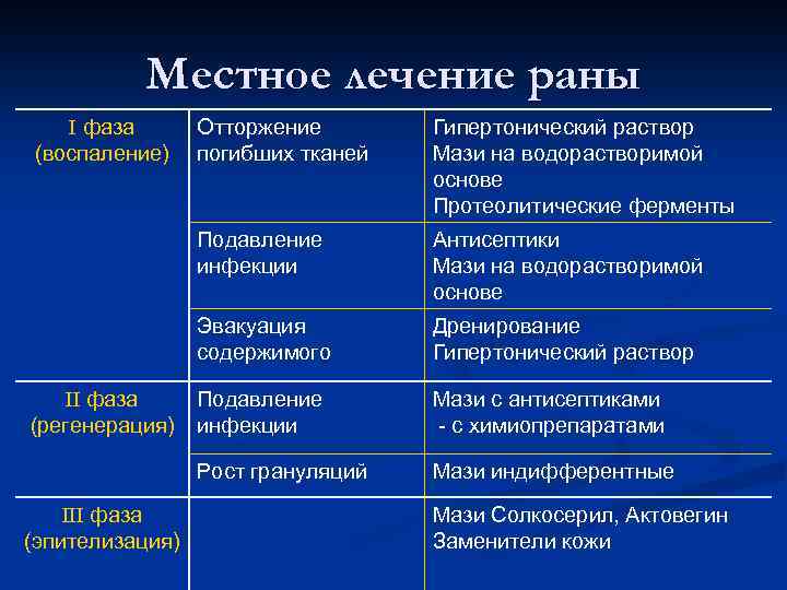 Местное лечение раны I фаза (воспаление) Антисептики Мази на водорастворимой основе Эвакуация содержимого Дренирование