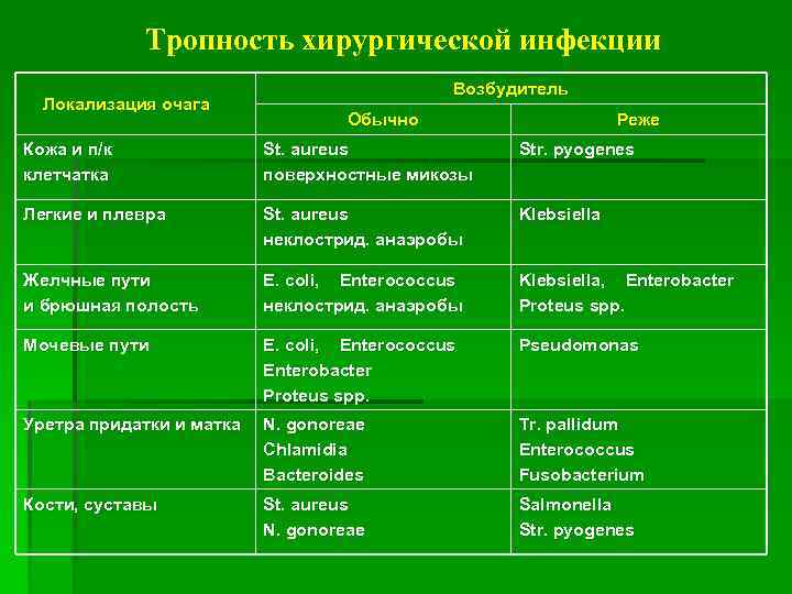 Тропность хирургической инфекции Локализация очага Возбудитель Обычно Реже Кожа и п/к клетчатка St. aureus