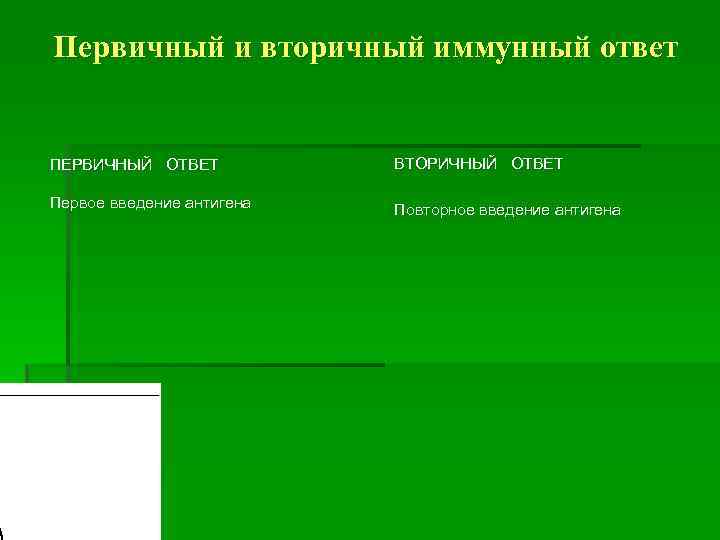 Первичный и вторичный иммунный ответ ПЕРВИЧНЫЙ ОТВЕТ ВТОРИЧНЫЙ ОТВЕТ Первое введение антигена Повторное введение