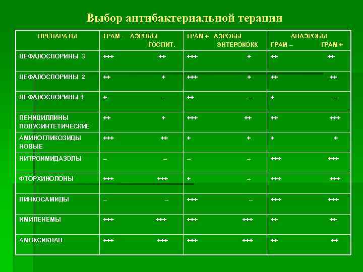 Выбор антибактериальной терапии ПРЕПАРАТЫ ГРАМ – АЭРОБЫ ГОСПИТ. ГРАМ + АЭРОБЫ ЭНТЕРОКОКК АНАЭРОБЫ ГРАМ