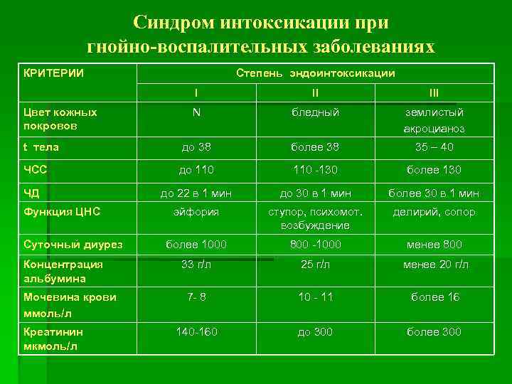 Синдром интоксикации при гнойно-воспалительных заболеваниях КРИТЕРИИ Степень эндоинтоксикации I II III N бледный землистый