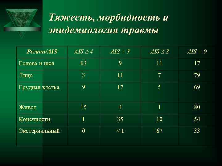 Тяжесть, морбидность и эпидемиология травмы AIS 4 AIS = 3 AIS 2 AIS =