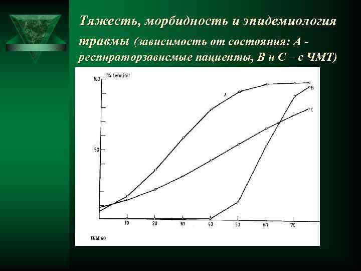 Тяжесть, морбидность и эпидемиология травмы (зависимость от состояния: А респираторзависмые пациенты, В и С