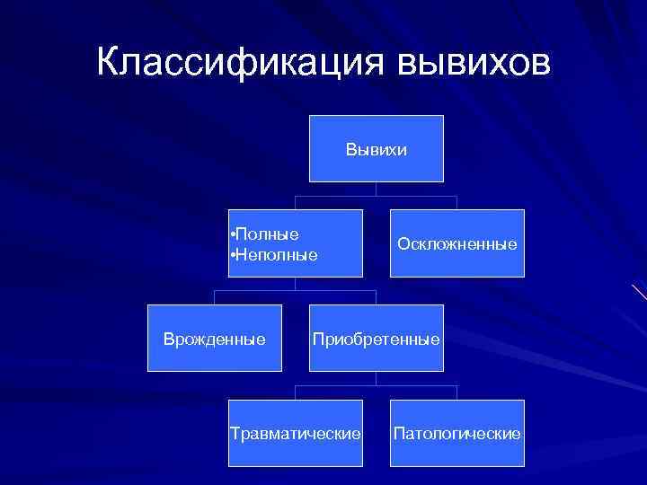 Классификация вывихов Вывихи • Полные • Неполные Врожденные Оскложненные Приобретенные Травматические Патологические 
