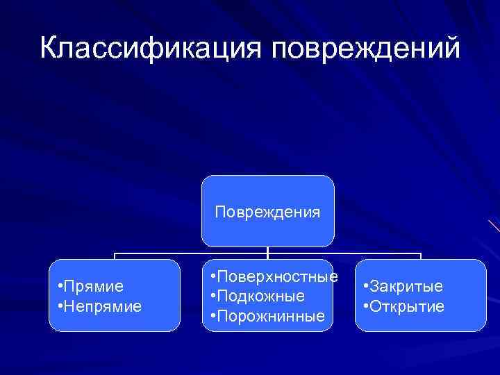 Классификация повреждений Повреждения • Прямие • Непрямие • Поверхностные • Подкожные • Порожнинные •