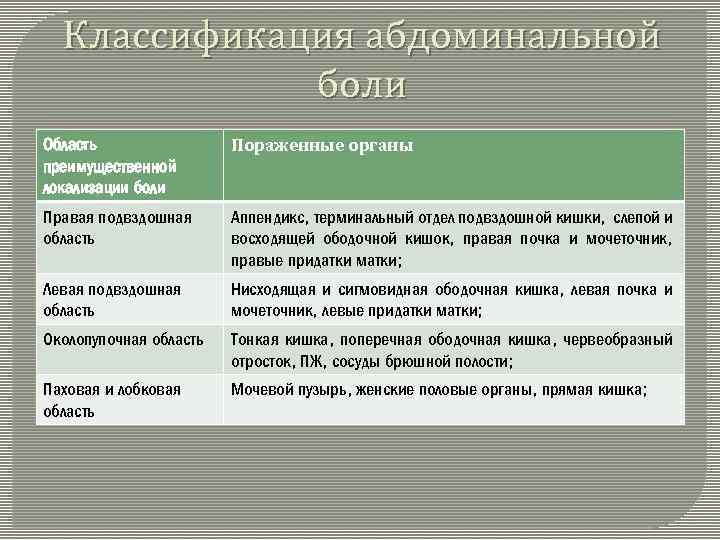 Классификация абдоминальной боли Область преимущественной локализации боли Пораженные органы Правая подвздошная область Аппендикс, терминальный